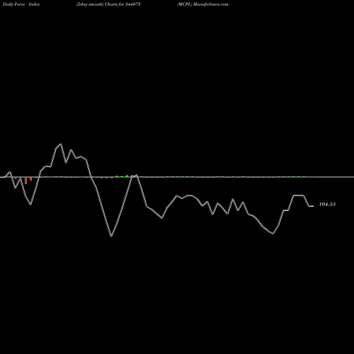 Force Index chart MCPL 544073 share BSE Stock Exchange 