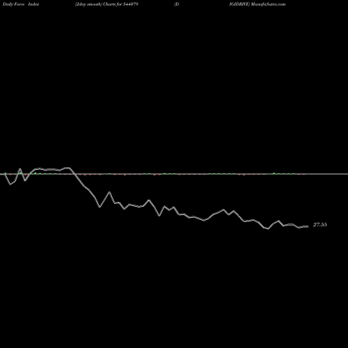 Force Index chart DIGIDRIVE 544079 share BSE Stock Exchange 