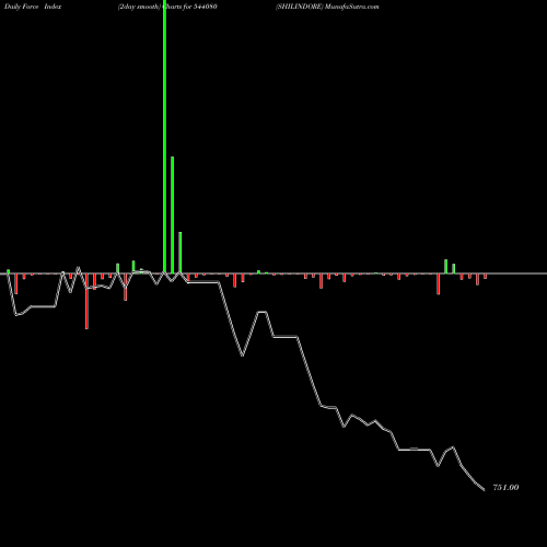Force Index chart SHILINDORE 544080 share BSE Stock Exchange 