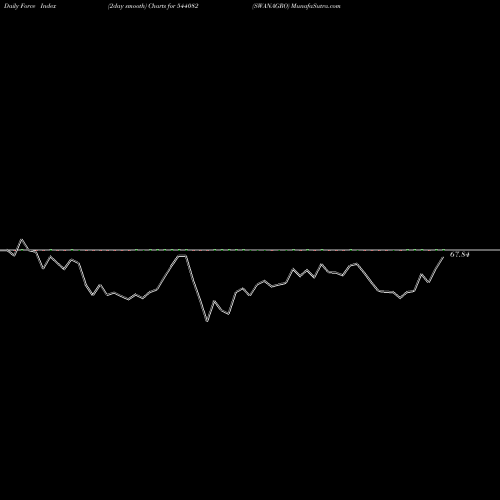 Force Index chart SWANAGRO 544082 share BSE Stock Exchange 