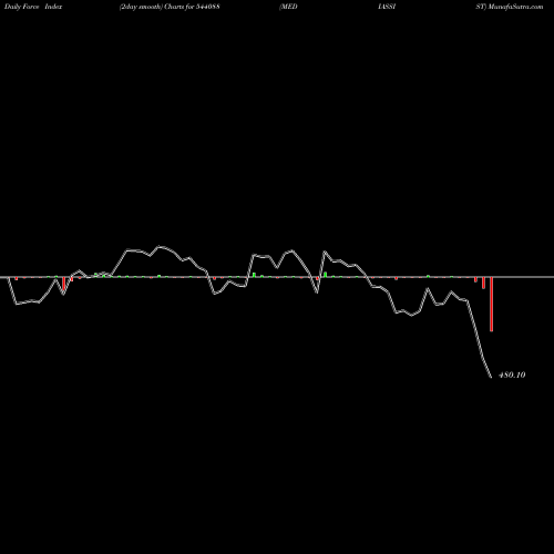 Force Index chart MEDIASSIST 544088 share BSE Stock Exchange 