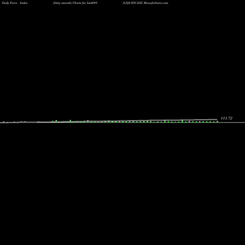 Force Index chart LIQUIDCASE 544089 share BSE Stock Exchange 