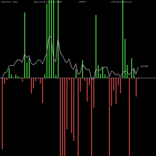 Force Index chart SHPLPUNE 544090 share BSE Stock Exchange 