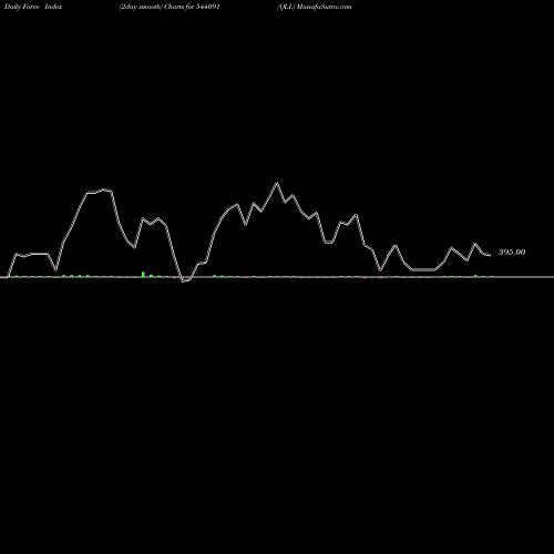 Force Index chart QLL 544091 share BSE Stock Exchange 