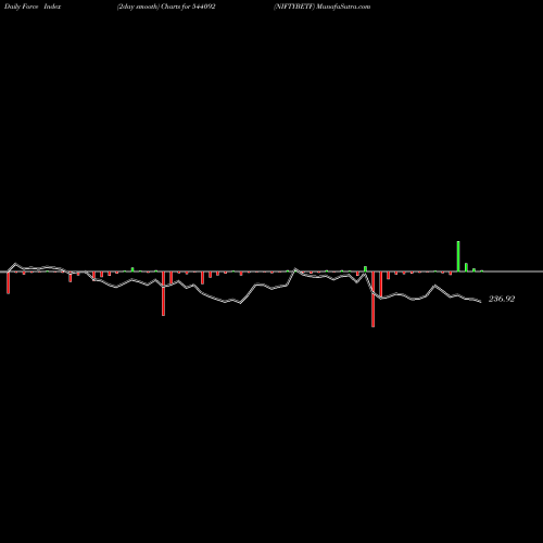 Force Index chart NIFTYBETF 544092 share BSE Stock Exchange 