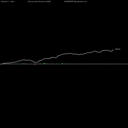 Force Index chart BANKBETF 544093 share BSE Stock Exchange 