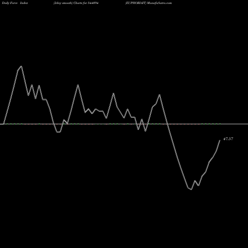 Force Index chart EUPHORIAIT 544094 share BSE Stock Exchange 