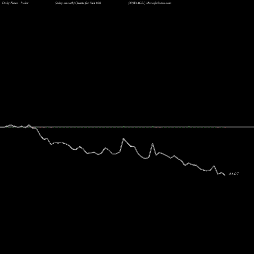 Force Index chart NOVAAGRI 544100 share BSE Stock Exchange 