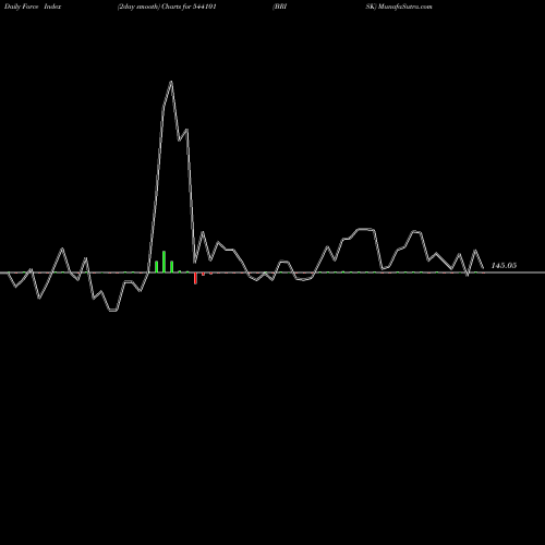 Force Index chart BRISK 544101 share BSE Stock Exchange 