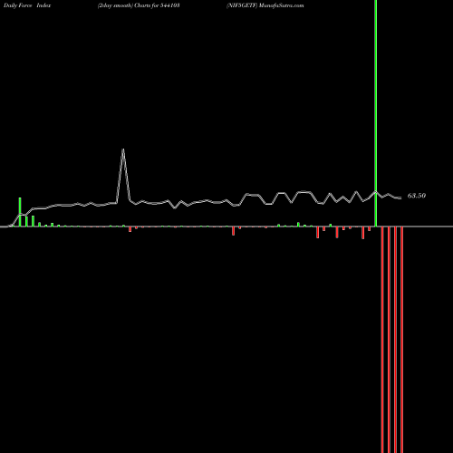 Force Index chart NIF5GETF 544103 share BSE Stock Exchange 