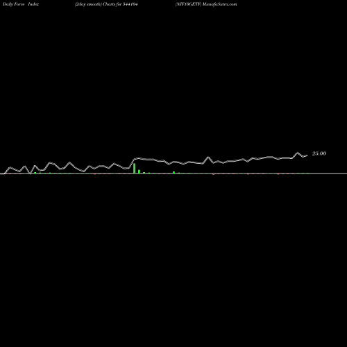 Force Index chart NIF10GETF 544104 share BSE Stock Exchange 