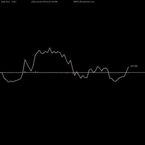 Force Index chart MCFL 544106 share BSE Stock Exchange 