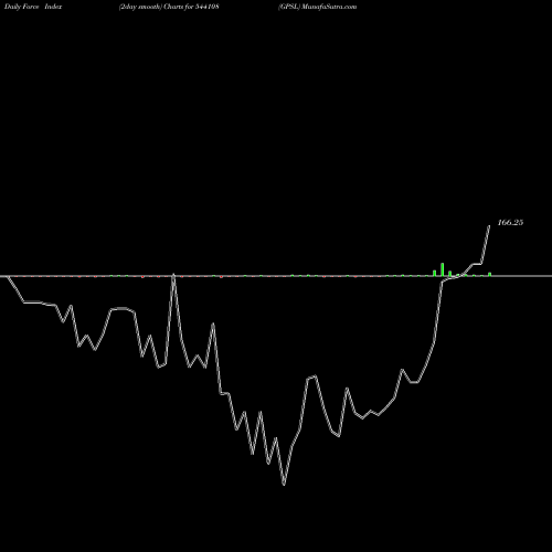 Force Index chart GPSL 544108 share BSE Stock Exchange 
