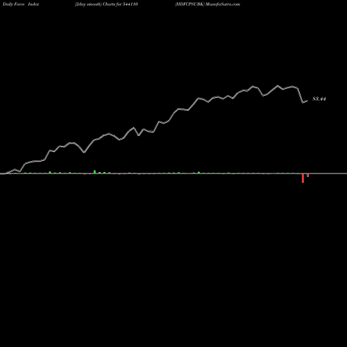 Force Index chart HDFCPSUBK 544110 share BSE Stock Exchange 