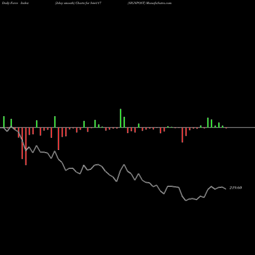 Force Index chart SIGNPOST 544117 share BSE Stock Exchange 