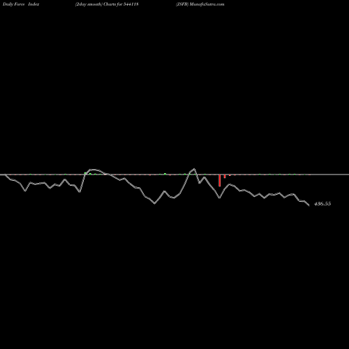 Force Index chart JSFB 544118 share BSE Stock Exchange 