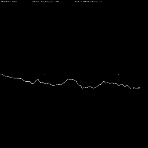 Force Index chart CAPITALSFB 544120 share BSE Stock Exchange 