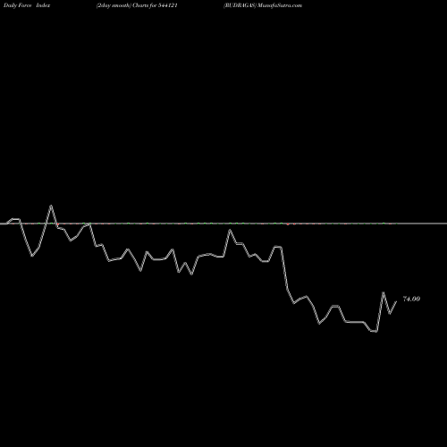 Force Index chart RUDRAGAS 544121 share BSE Stock Exchange 