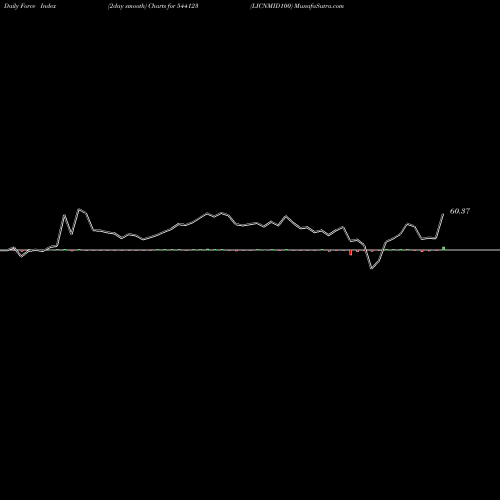 Force Index chart LICNMID100 544123 share BSE Stock Exchange 