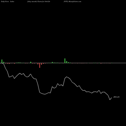 Force Index chart VSTL 544124 share BSE Stock Exchange 