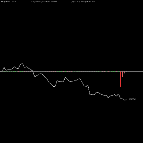 Force Index chart JUNIPER 544129 share BSE Stock Exchange 