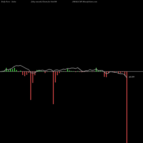 Force Index chart SMALLCAP 544130 share BSE Stock Exchange 