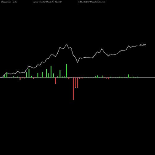 Force Index chart GOLDCASE 544132 share BSE Stock Exchange 