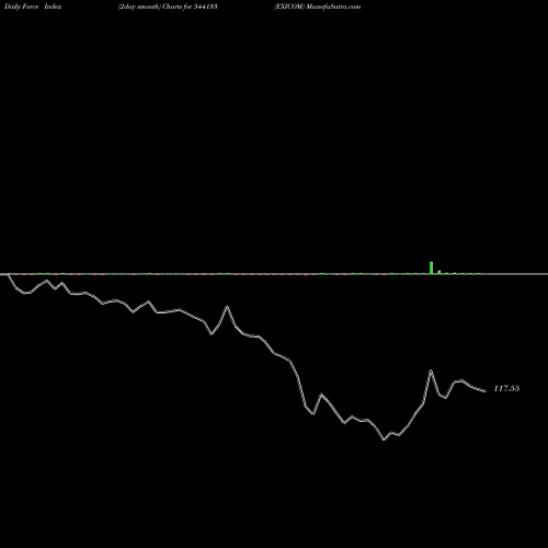 Force Index chart EXICOM 544133 share BSE Stock Exchange 