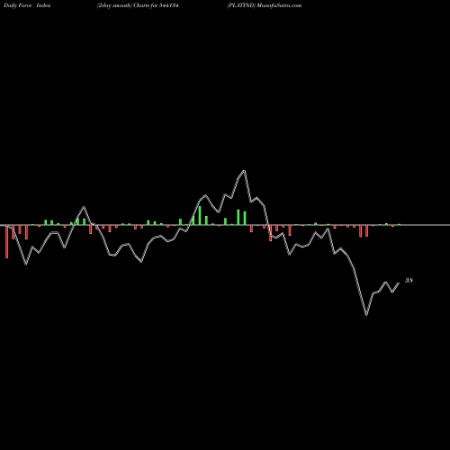 Force Index chart PLATIND 544134 share BSE Stock Exchange 