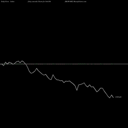 Force Index chart RKSWAMY 544136 share BSE Stock Exchange 