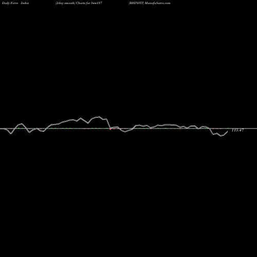 Force Index chart BHINVIT 544137 share BSE Stock Exchange 