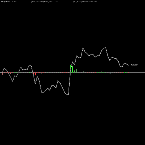 Force Index chart JGCHEM 544138 share BSE Stock Exchange 