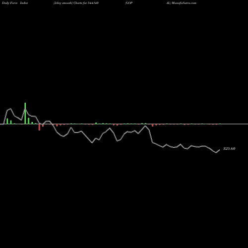 Force Index chart GOPAL 544140 share BSE Stock Exchange 