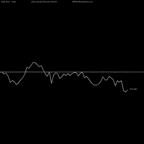 Force Index chart PESB 544141 share BSE Stock Exchange 