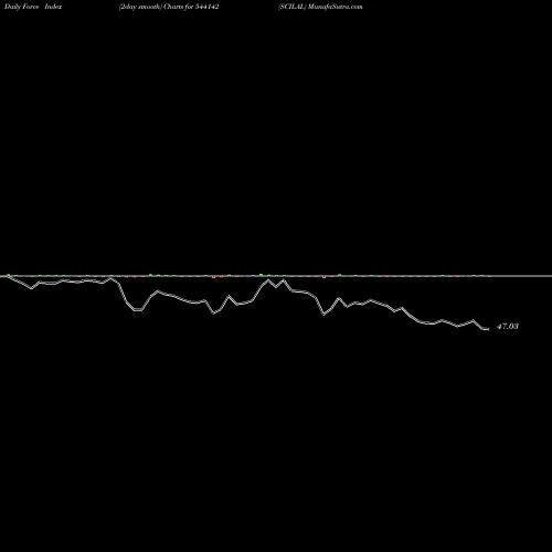Force Index chart SCILAL 544142 share BSE Stock Exchange 