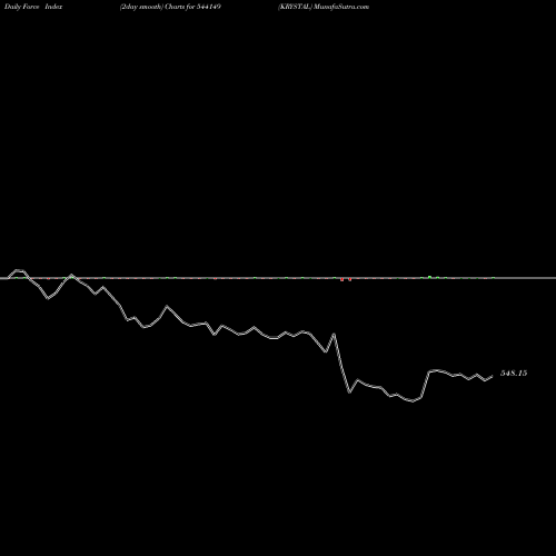 Force Index chart KRYSTAL 544149 share BSE Stock Exchange 