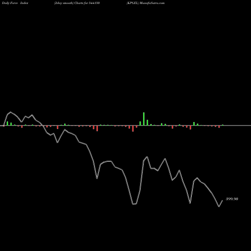 Force Index chart KPGEL 544150 share BSE Stock Exchange 