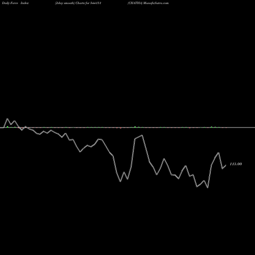 Force Index chart CHATHA 544151 share BSE Stock Exchange 