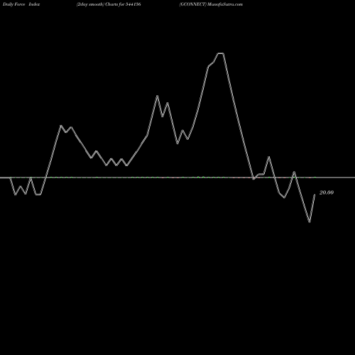Force Index chart GCONNECT 544156 share BSE Stock Exchange 