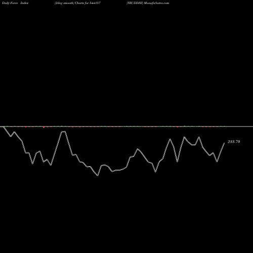 Force Index chart VRUDDHI 544157 share BSE Stock Exchange 