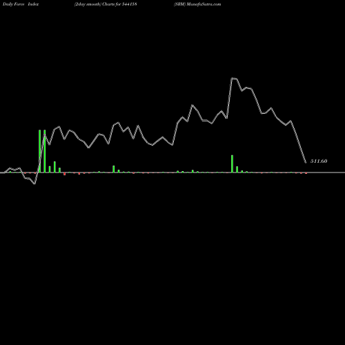 Force Index chart SRM 544158 share BSE Stock Exchange 