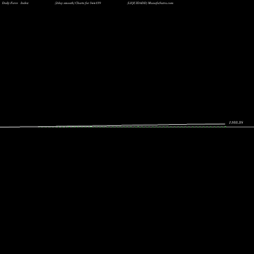 Force Index chart LIQUIDADD 544159 share BSE Stock Exchange 