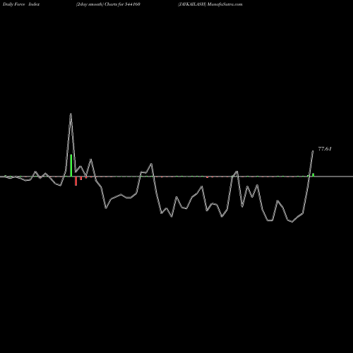 Force Index chart JAYKAILASH 544160 share BSE Stock Exchange 