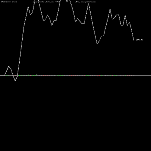 Force Index chart GVL 544163 share BSE Stock Exchange 
