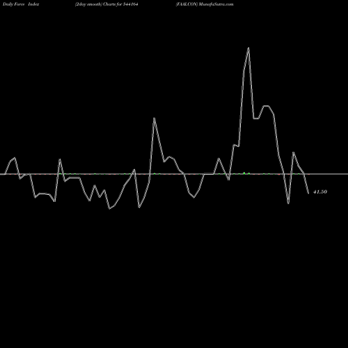 Force Index chart FAALCON 544164 share BSE Stock Exchange 
