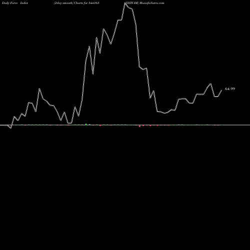 Force Index chart SHIVAM 544165 share BSE Stock Exchange 