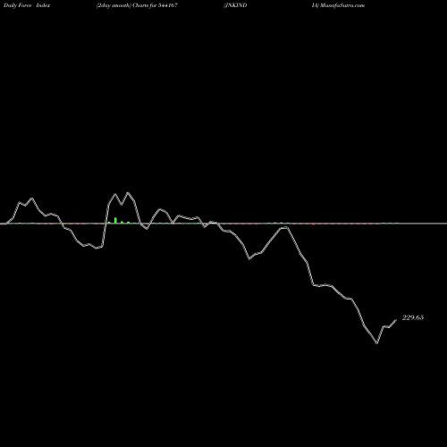 Force Index chart JNKINDIA 544167 share BSE Stock Exchange 