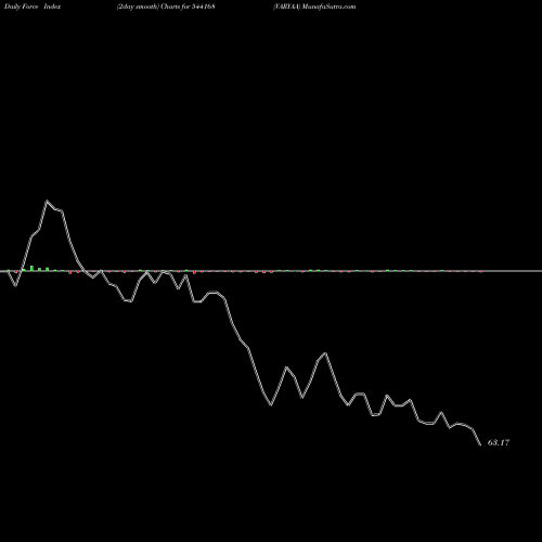 Force Index chart VARYAA 544168 share BSE Stock Exchange 