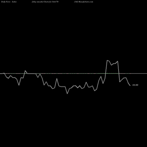 Force Index chart SAI 544170 share BSE Stock Exchange 