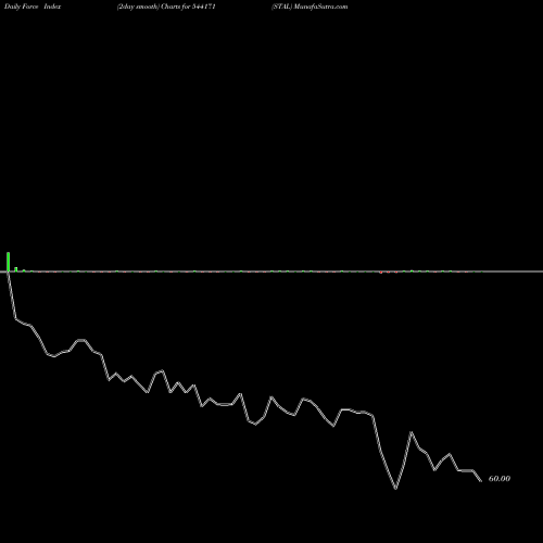 Force Index chart STAL 544171 share BSE Stock Exchange 